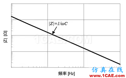 PCB課堂：電容的ESR知識匯總-PI仿真必學基礎知識ansysem仿真分析圖片7