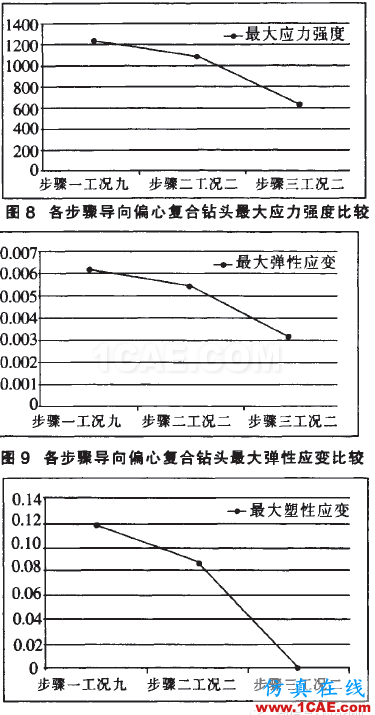 SD型潛孔錘跟管鉆具的研制ansys培訓課程圖片16