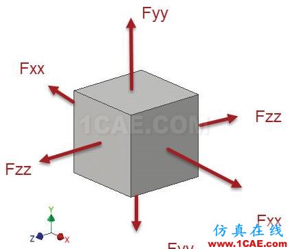 你真的了解有限元分析中的“應(yīng)力”嗎ansys培訓(xùn)課程圖片2