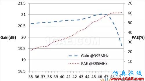 [原創(chuàng)干貨](méi)一種緊湊型Doherty放大器設(shè)計(jì)方法HFSS分析圖片7