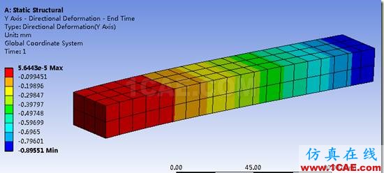 ANSYS與ABAQUS實(shí)例比較 | 懸臂梁受分布力系的變形分析ansys培訓(xùn)的效果圖片10