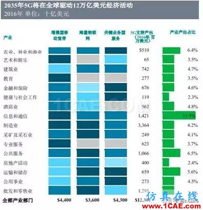 OMG，5G——12.5萬億美元的經(jīng)濟蛋糕？【轉(zhuǎn)發(fā)】ansysem分析圖片2