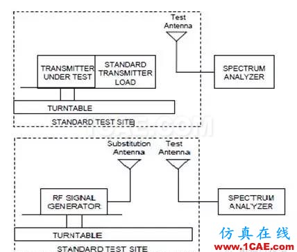 對講機(jī)產(chǎn)品FCC認(rèn)證中的常見項目解讀ADS電磁培訓(xùn)教程圖片26