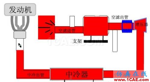 渦輪增壓發(fā)動(dòng)機(jī)進(jìn)氣噪聲控制詳解，值得收藏ansys培訓(xùn)的效果圖片10