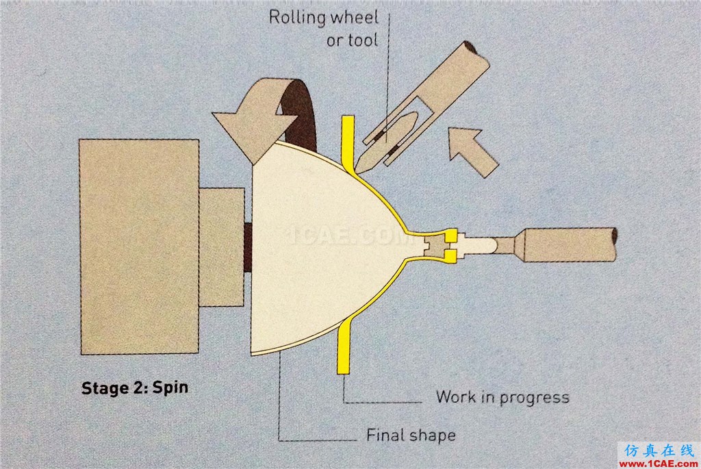 【工藝】金屬旋壓成型工藝——金屬薄壁零件的克星？autoform汽車仿真圖片8