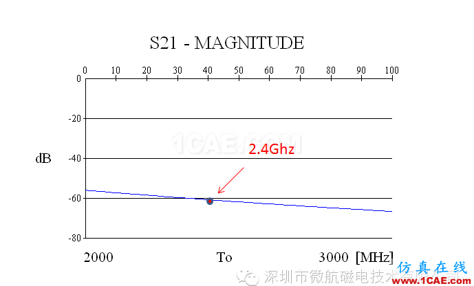 金屬機(jī)身智能手機(jī)FM收音頻段天線 設(shè)計(jì)方案（設(shè)計(jì)，安裝，仿真）ansys hfss圖片9