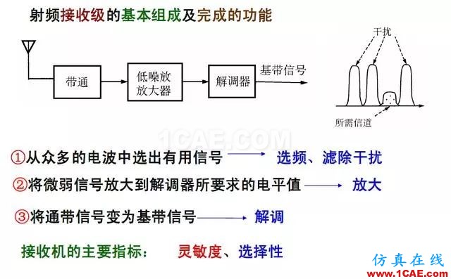 射頻電路:發(fā)送、接收機結構解析ansys hfss圖片4