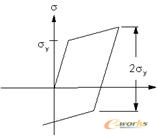 ansys非線(xiàn)性分析2