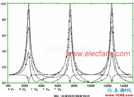 共振時的頻率特性 www.elecfans.com