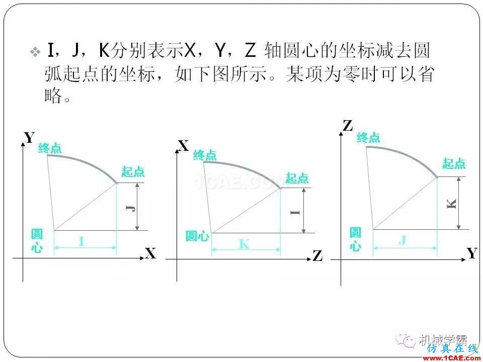 【收藏】數(shù)控銑床的程序編程PPT機械設(shè)計技術(shù)圖片24