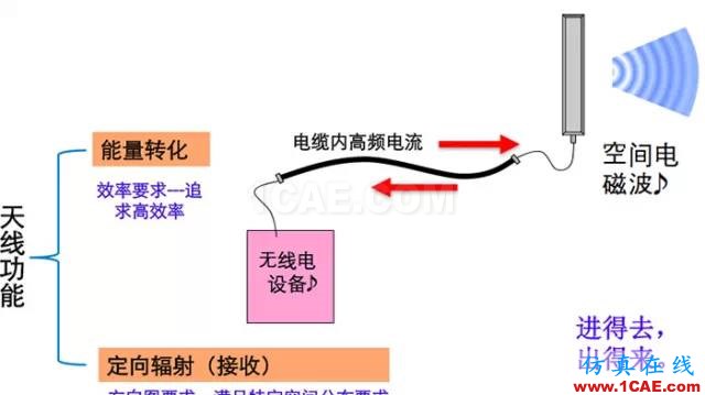 天線基礎(chǔ)知識普及（轉(zhuǎn)載）HFSS培訓(xùn)的效果圖片15