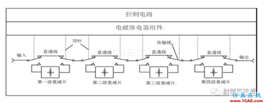 2.4mm 11dB 程控步進(jìn)衰減器的設(shè)計(jì)及實(shí)現(xiàn)HFSS結(jié)果圖片1