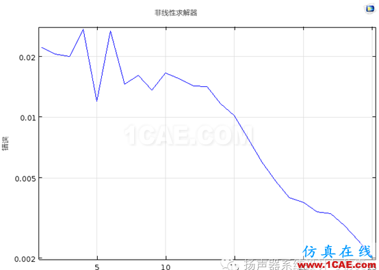 有限元｜案例講解結(jié)構(gòu)非線性仿真不收斂解決技巧ansys培訓(xùn)的效果圖片3