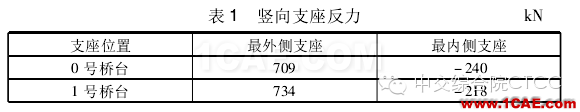 【技術(shù)文獻(xiàn)】某公路小半徑曲線梁橋設(shè)計分析Midas Civil學(xué)習(xí)資料圖片4