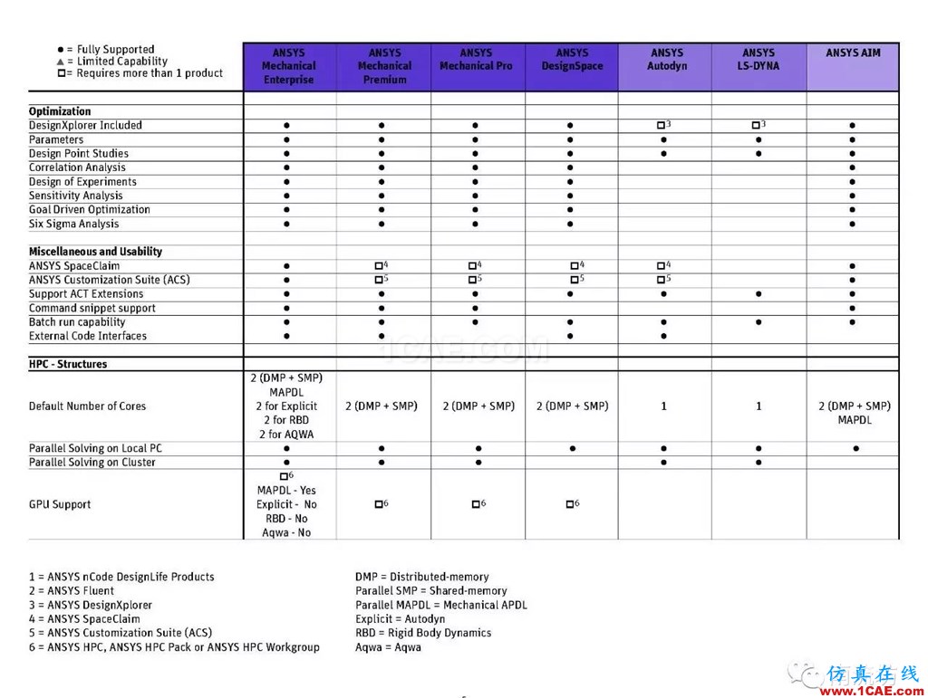 ANSYS有了Pro版，將來(lái)會(huì)不會(huì)還有plus版呢ansys workbanch圖片5