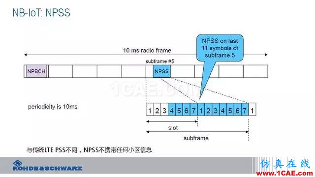 創(chuàng)新不止！一文讀懂NB-IoT原理及測試ansysem應用技術圖片35