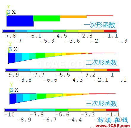 [原創(chuàng)]形函數(shù)對計算精度的影響-以BEAM188梁單元為例ansys培訓課程圖片4