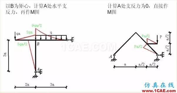 【行業(yè)知識】各種結(jié)構(gòu)彎矩圖（二）Midas Civil分析案例圖片10