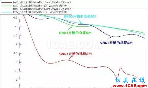 PCB差分線回流路徑的3D電磁場(chǎng)分析ADS電磁應(yīng)用技術(shù)圖片18