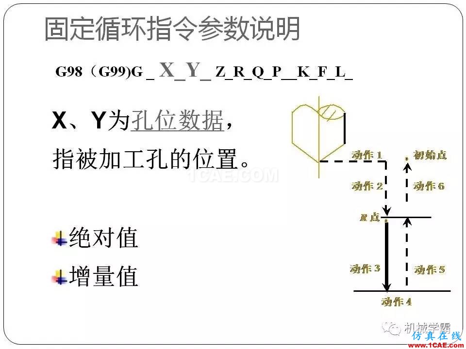 【收藏】數(shù)控銑床的程序編程PPT機械設(shè)計教程圖片92