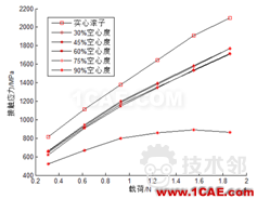 滾子軸承有關(guān)空心度 接觸 負(fù)荷等問題研究ansys仿真分析圖片13