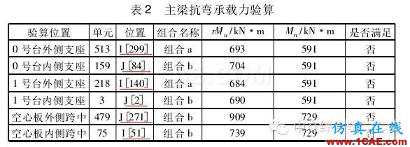 【技術(shù)文獻(xiàn)】某公路小半徑曲線梁橋設(shè)計分析Midas Civil分析圖片7