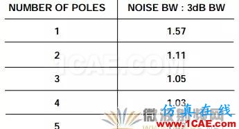 ADC噪聲系數(shù) —— 一個經(jīng)常被誤解的參數(shù)HFSS培訓(xùn)的效果圖片5