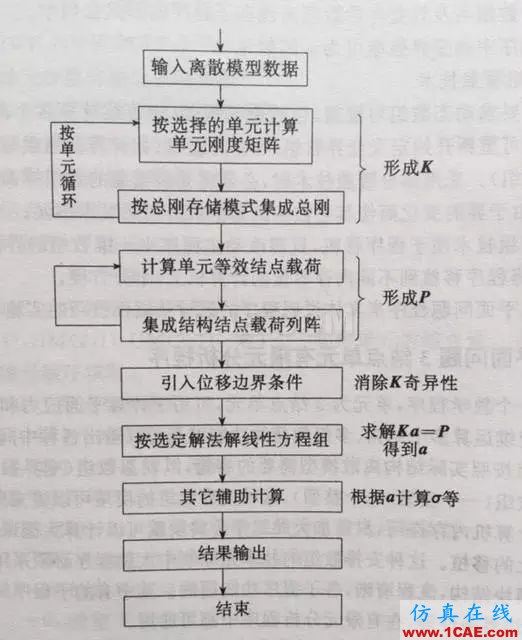 如何成為一名合格的分析工程師——必備的理論基礎(chǔ)【轉(zhuǎn)發(fā)】ansys培訓(xùn)課程圖片2