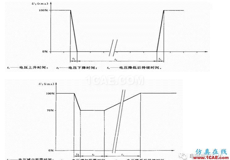 電磁兼容刨根究底微講堂之電壓暫降、短時中斷以及電壓變化標(biāo)準(zhǔn)解讀與交流20170401HFSS分析圖片5