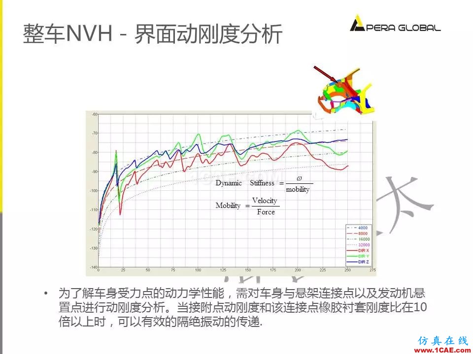 安世亞太整車性能開發(fā)解決方案ansys培訓(xùn)課程圖片12