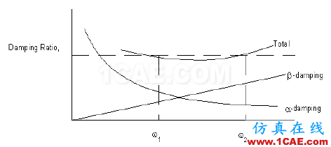 應(yīng)用 | ANSYS中的阻尼介紹ansys結(jié)果圖片22