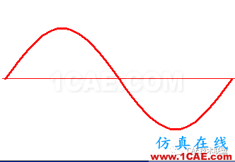 關(guān)于動(dòng)力學(xué)分析概述清單ansys培訓(xùn)的效果圖片5