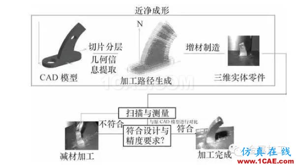 什么是增材制造？減材加工？ 高精度＋高價值機械設計技術圖片2