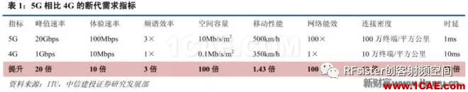 ?再不了解就OUT了！讀懂5G要了解這些：大規(guī)模天線...ansysem學(xué)習(xí)資料圖片2