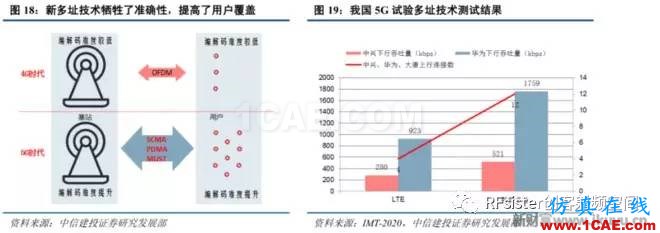 ?再不了解就OUT了！讀懂5G要了解這些：大規(guī)模天線...ansysem學(xué)習(xí)資料圖片21