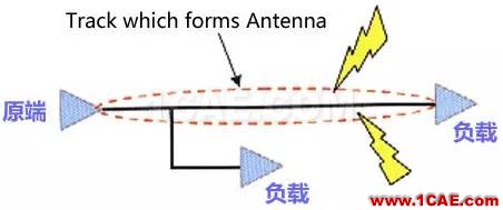 高速PCB設計EMI之九大規(guī)則ansysem培訓教程圖片7