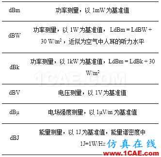 Prosig工程師詳解：什么是分貝、本底噪聲和動(dòng)態(tài)范圍？Actran分析圖片5