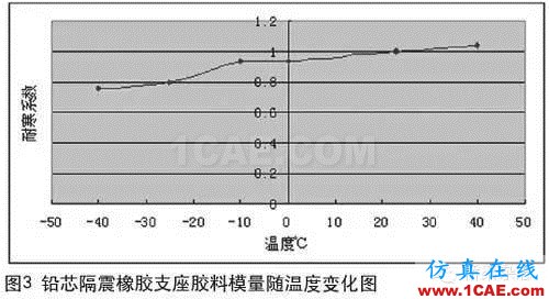 鉛芯隔震橡膠支座的低溫表現(xiàn)Midas Civil學(xué)習(xí)資料圖片3