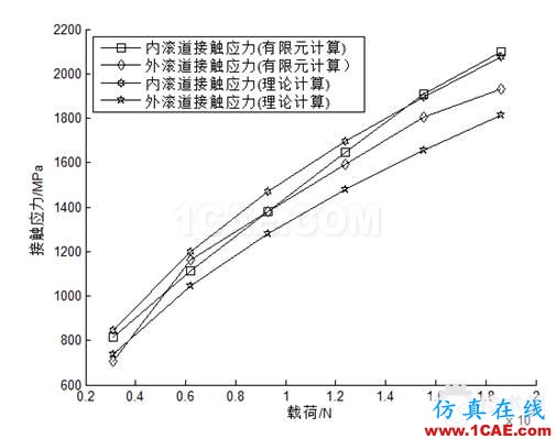 滾子軸承有關(guān)空心度 接觸 負(fù)荷等問題研究ansys結(jié)果圖片10