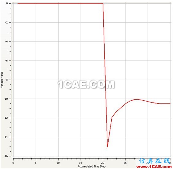 使用CFD計算物體在水中的附加質(zhì)量