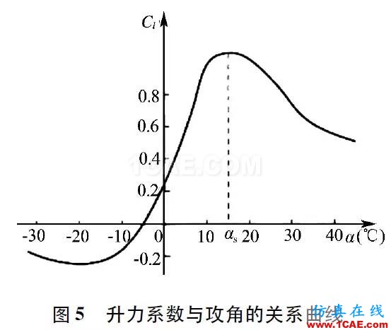 3MW風(fēng)力機葉片的氣動特性hypermesh分析案例圖片5