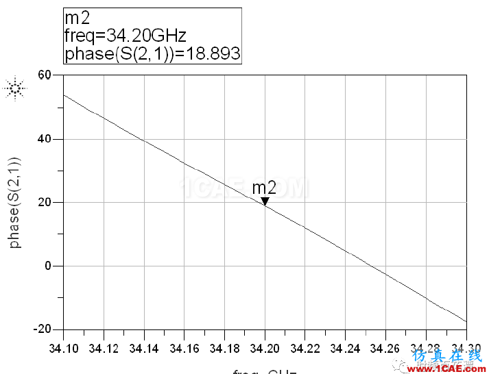 LTCC技術(shù)的多層延遲線研究HFSS仿真分析圖片11