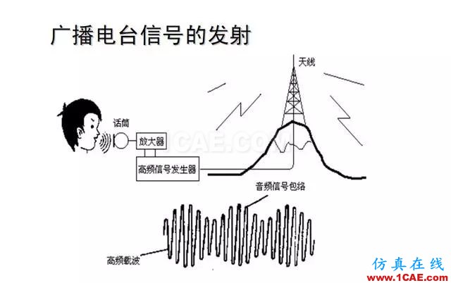 射頻電路:發(fā)送、接收機結構解析HFSS分析圖片33