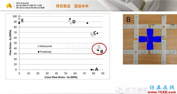 Moldflow 重大福利 快來領(lǐng)?。。?！ 高峰論壇演講PPT之四moldflow分析案例圖片20