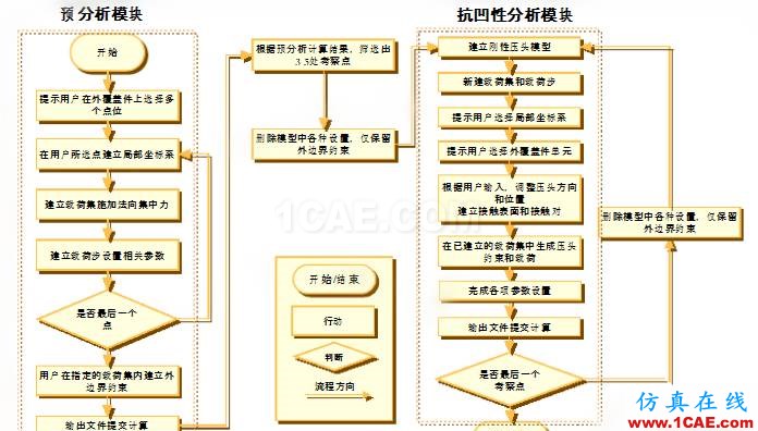 HyperMesh二次開發(fā)在抗凹分析中的應用hypermesh技術圖片5