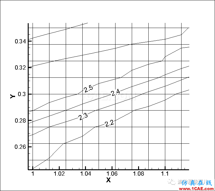 FLUENT和CFX的激波分辨能力怎么樣？有圖有真相fluent流體分析圖片17