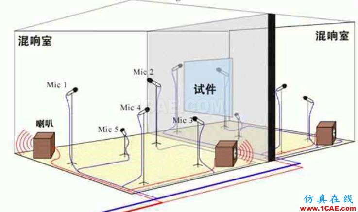 各類聲學實驗室的用途及其構造，您了解多少？Actran分析圖片3