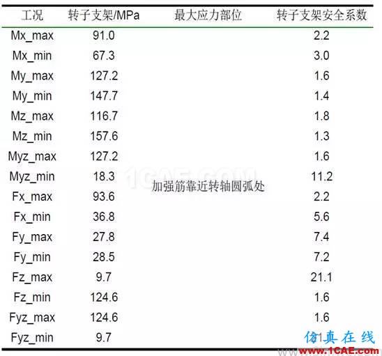 直驅(qū)式風(fēng)電機組發(fā)電機部件強度研究hypermesh培訓(xùn)教程圖片3