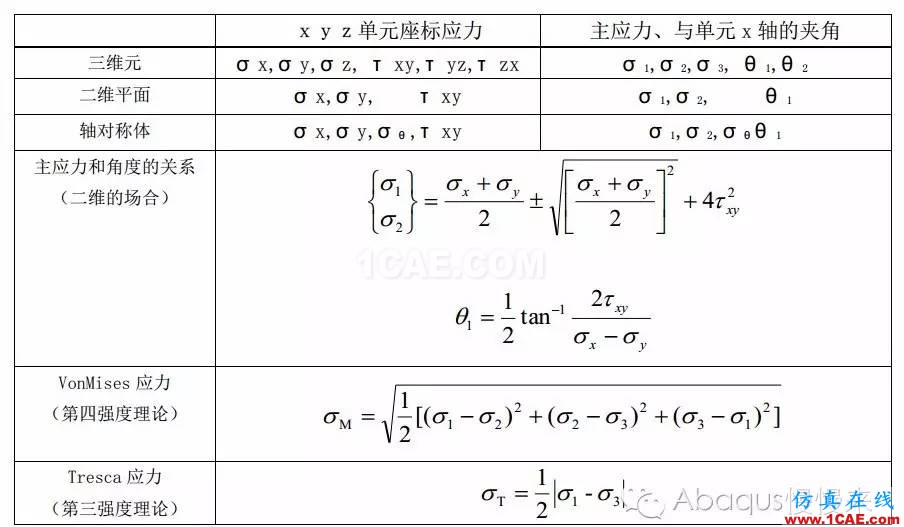 abaqus中的載荷類(lèi)型abaqus有限元培訓(xùn)資料圖片5