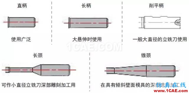 【行業(yè)知識】淺顯易懂的解析立銑刀結構基礎機械設計培訓圖片6